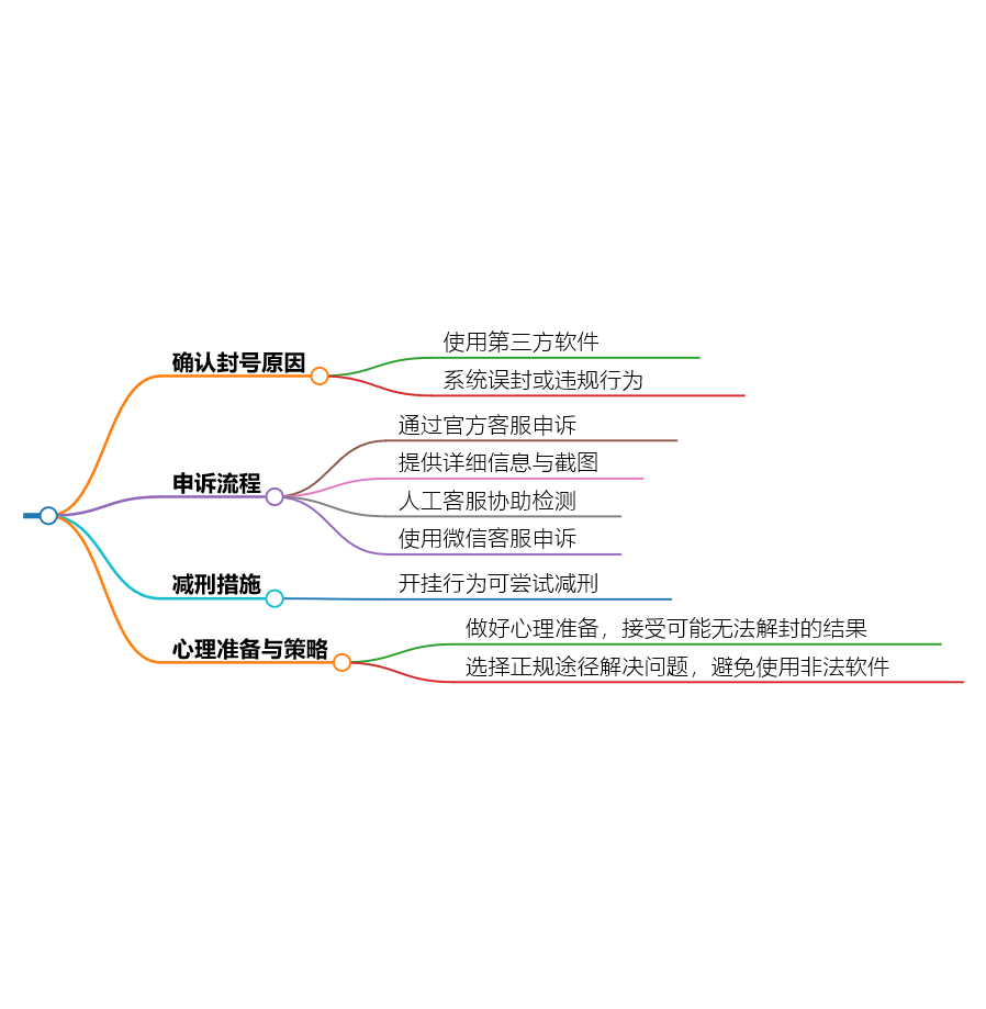 和平精英封号解封方法